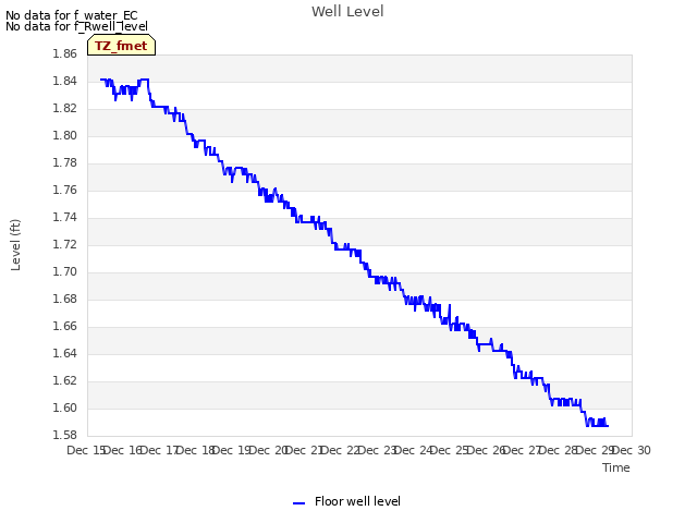 plot of Well Level