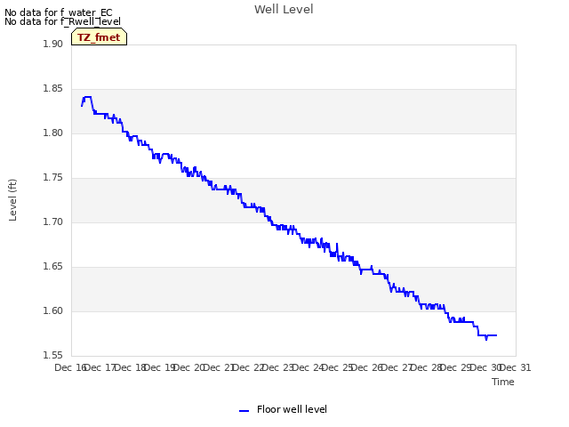 plot of Well Level