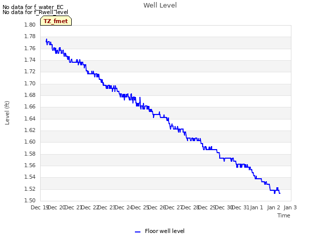 plot of Well Level