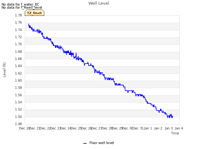 plot of Well Level