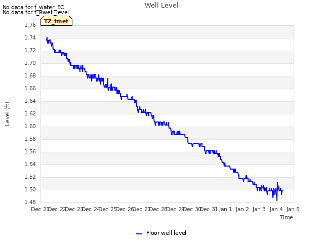 plot of Well Level