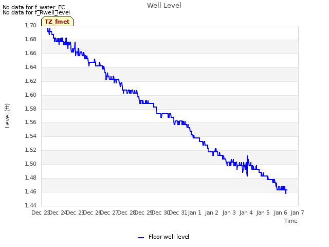 plot of Well Level