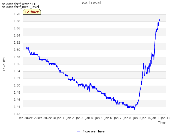 plot of Well Level