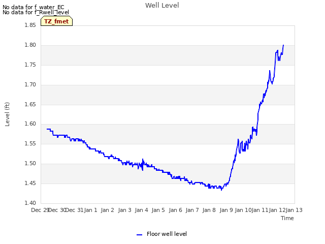 plot of Well Level