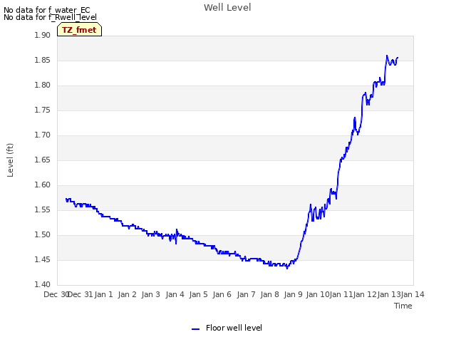 plot of Well Level