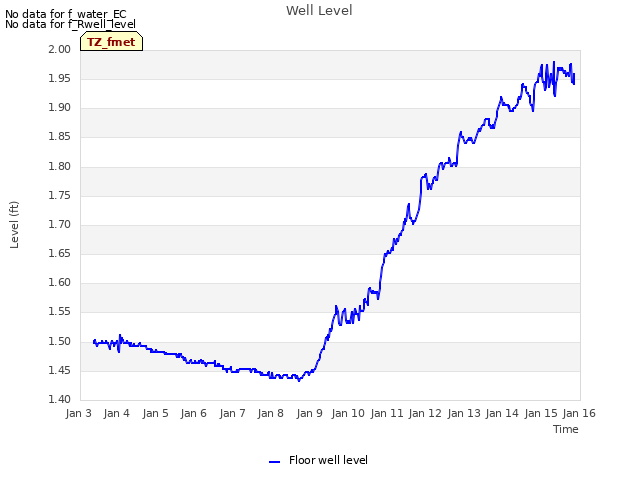 plot of Well Level