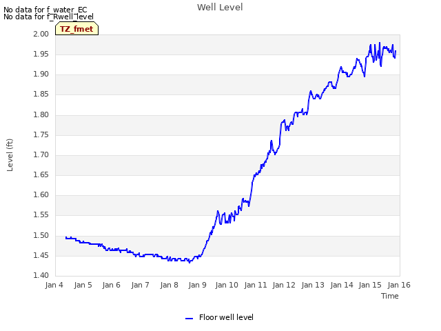 plot of Well Level