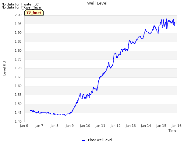 plot of Well Level