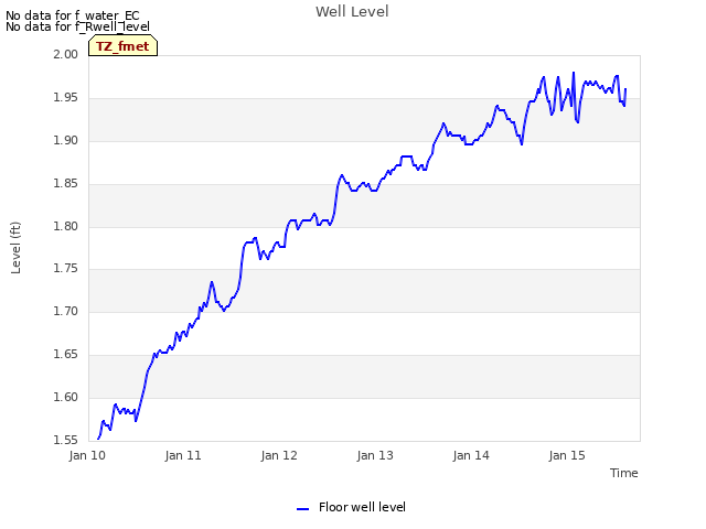 plot of Well Level