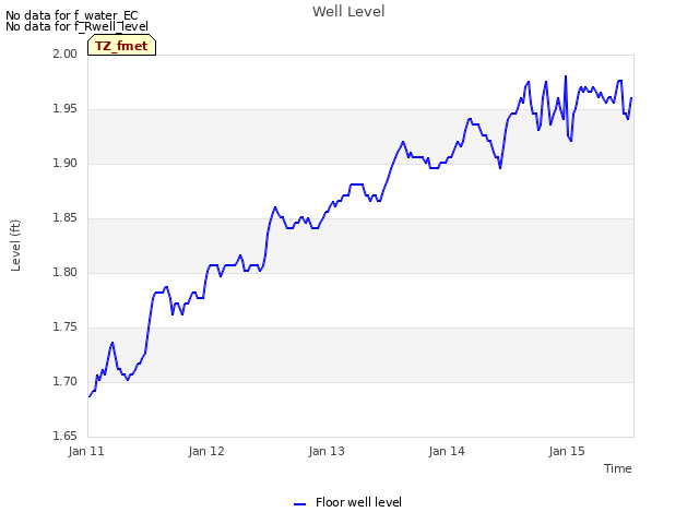 plot of Well Level