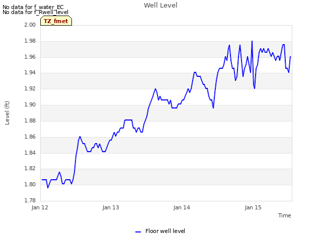 plot of Well Level