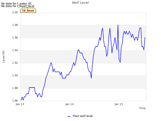 plot of Well Level