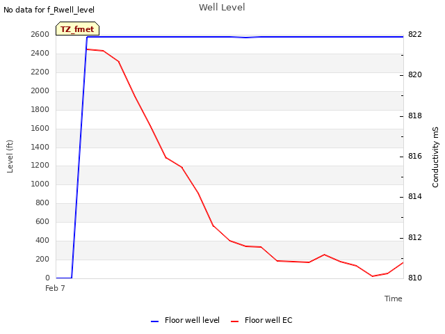 plot of Well Level