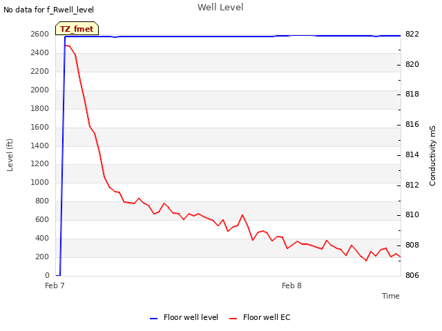 plot of Well Level