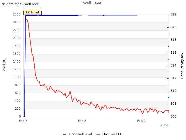 plot of Well Level