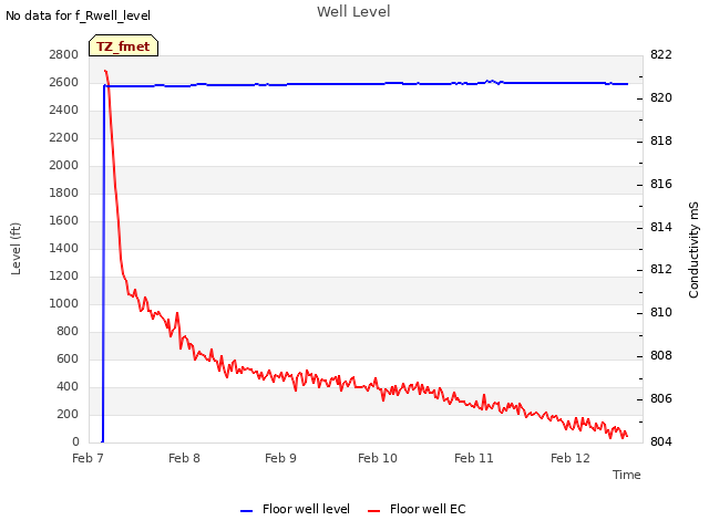 plot of Well Level