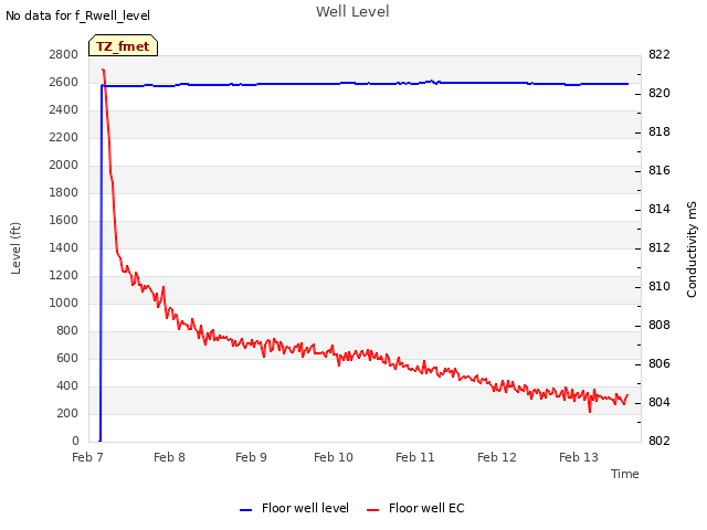 plot of Well Level