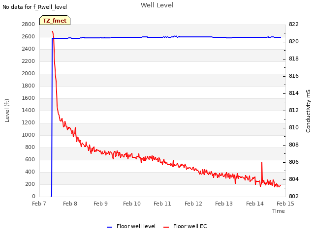 plot of Well Level
