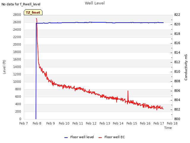 plot of Well Level