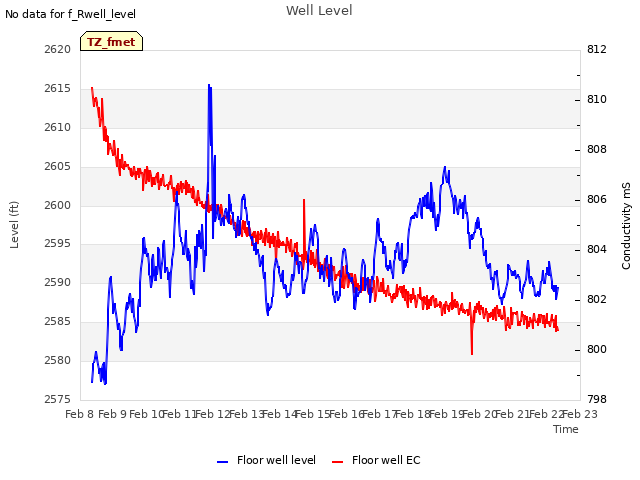 plot of Well Level