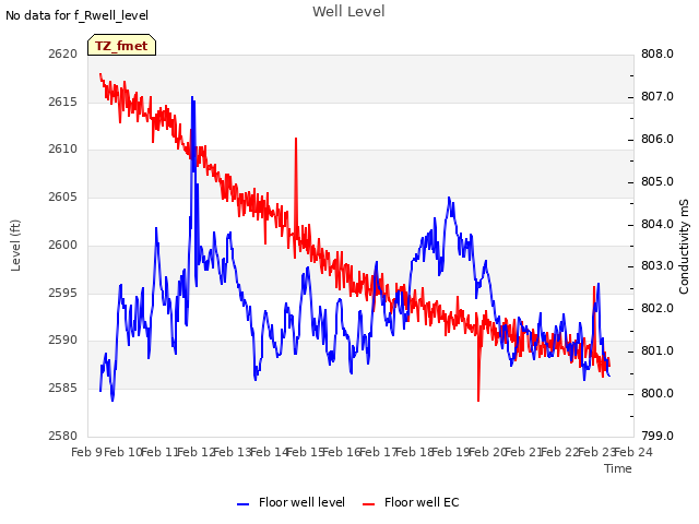 plot of Well Level