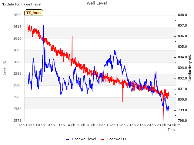 plot of Well Level