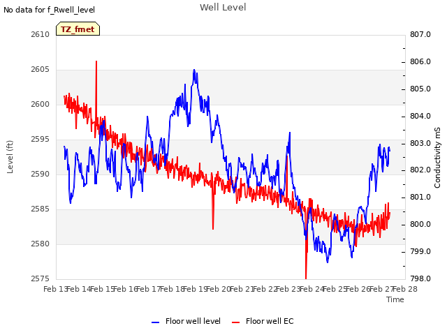 plot of Well Level