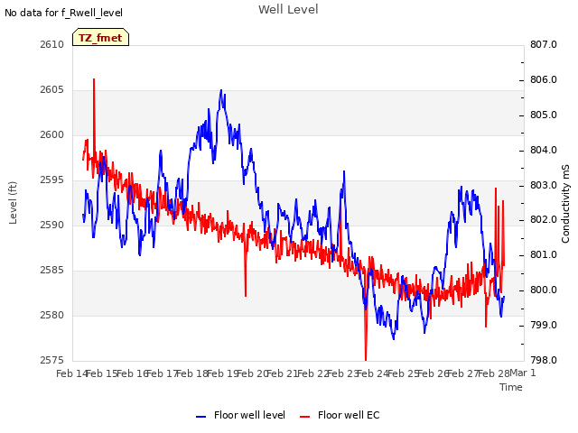 plot of Well Level