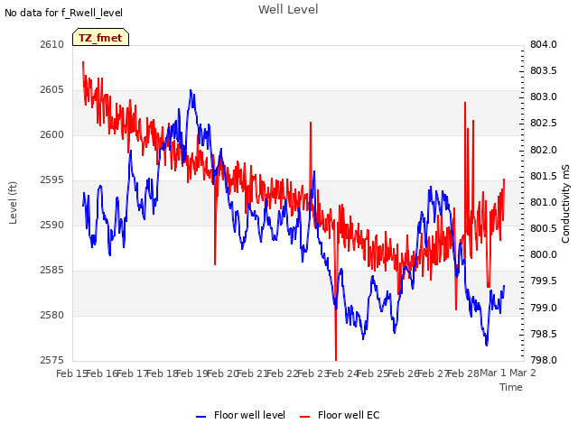 plot of Well Level