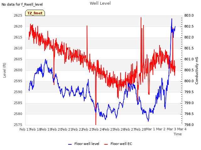 plot of Well Level