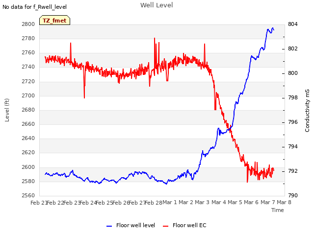 plot of Well Level