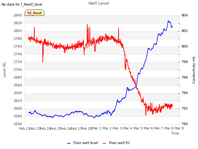 plot of Well Level