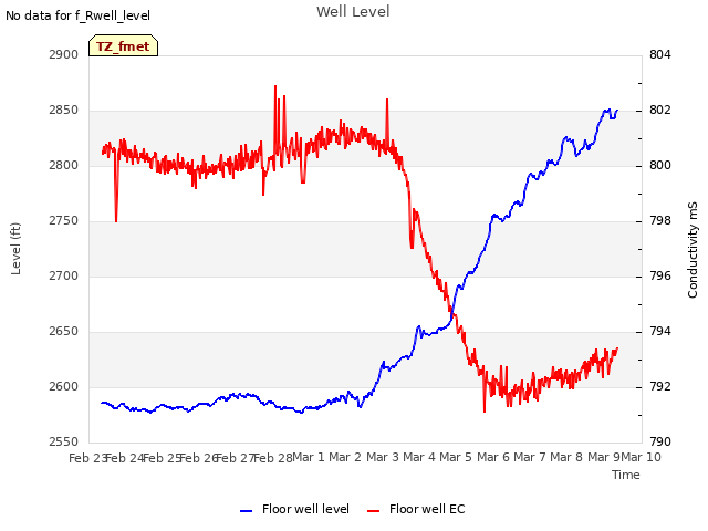 plot of Well Level