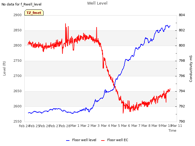 plot of Well Level