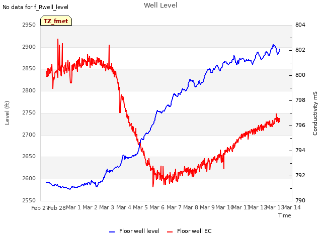 plot of Well Level