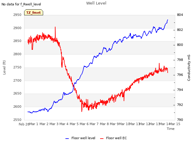 plot of Well Level