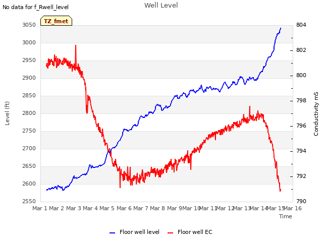 plot of Well Level