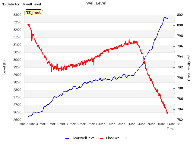 plot of Well Level