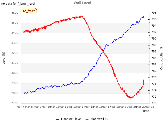 plot of Well Level