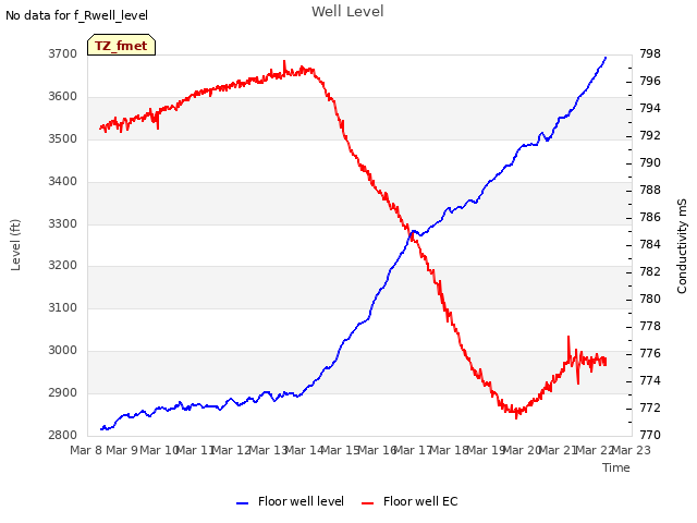 plot of Well Level