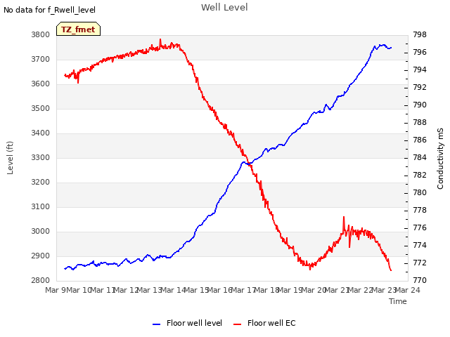 plot of Well Level