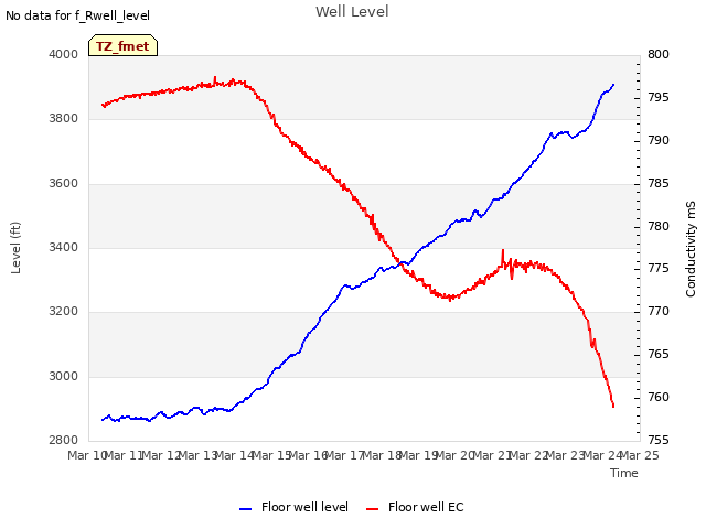 plot of Well Level