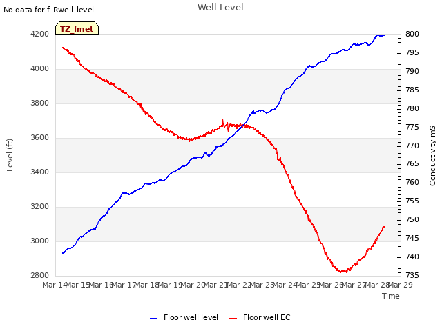 plot of Well Level