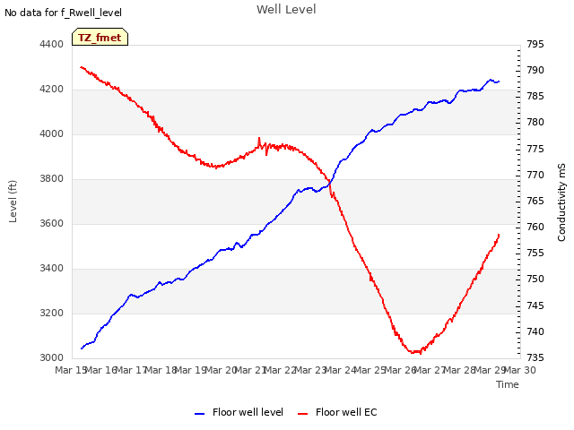 plot of Well Level