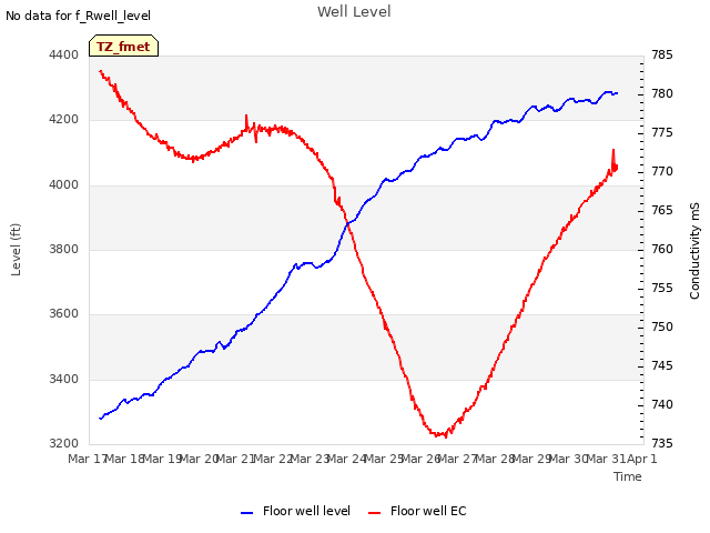 plot of Well Level