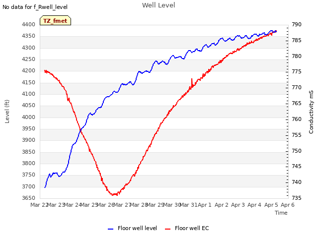 plot of Well Level