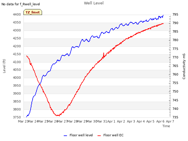 plot of Well Level