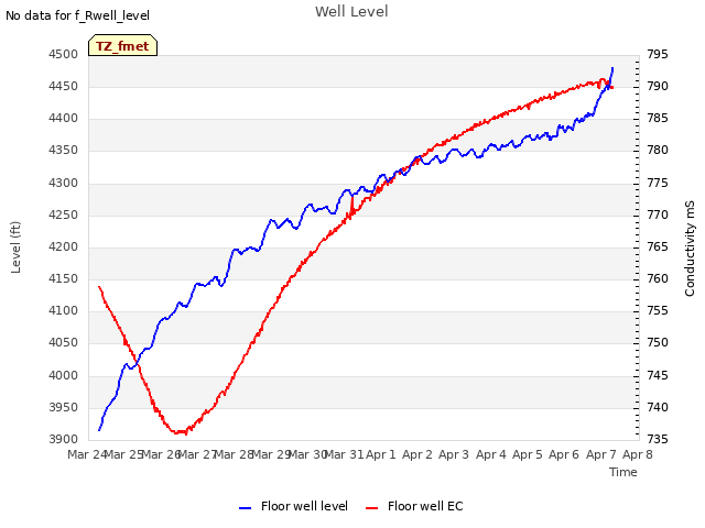 plot of Well Level