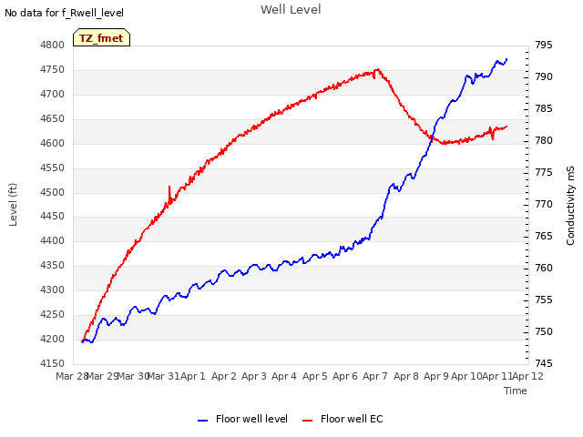 plot of Well Level