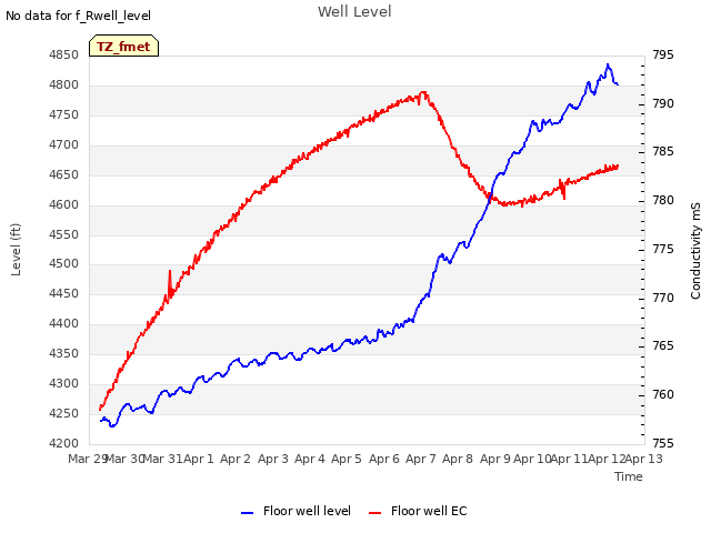 plot of Well Level